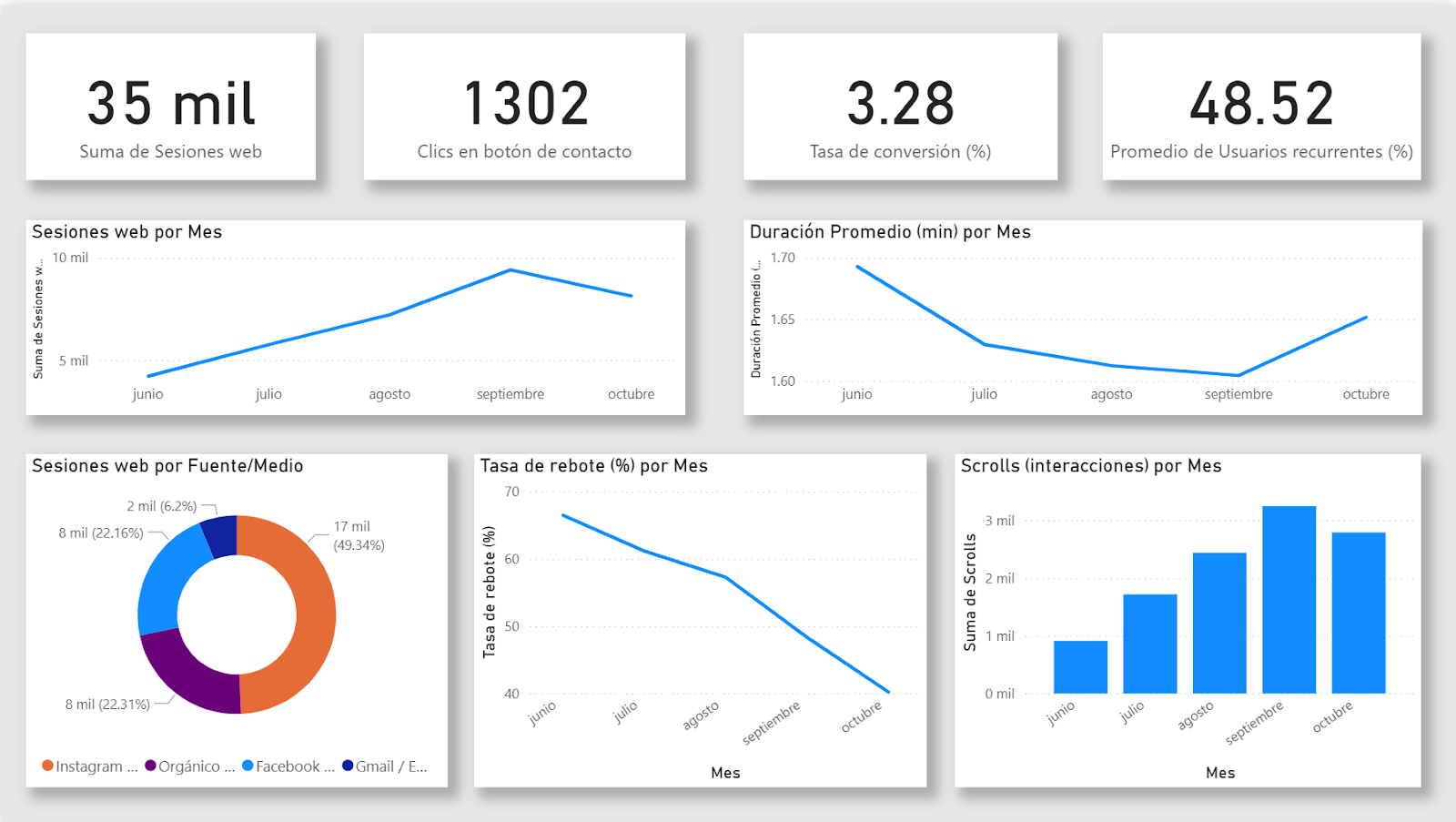 Reporte visual de performance