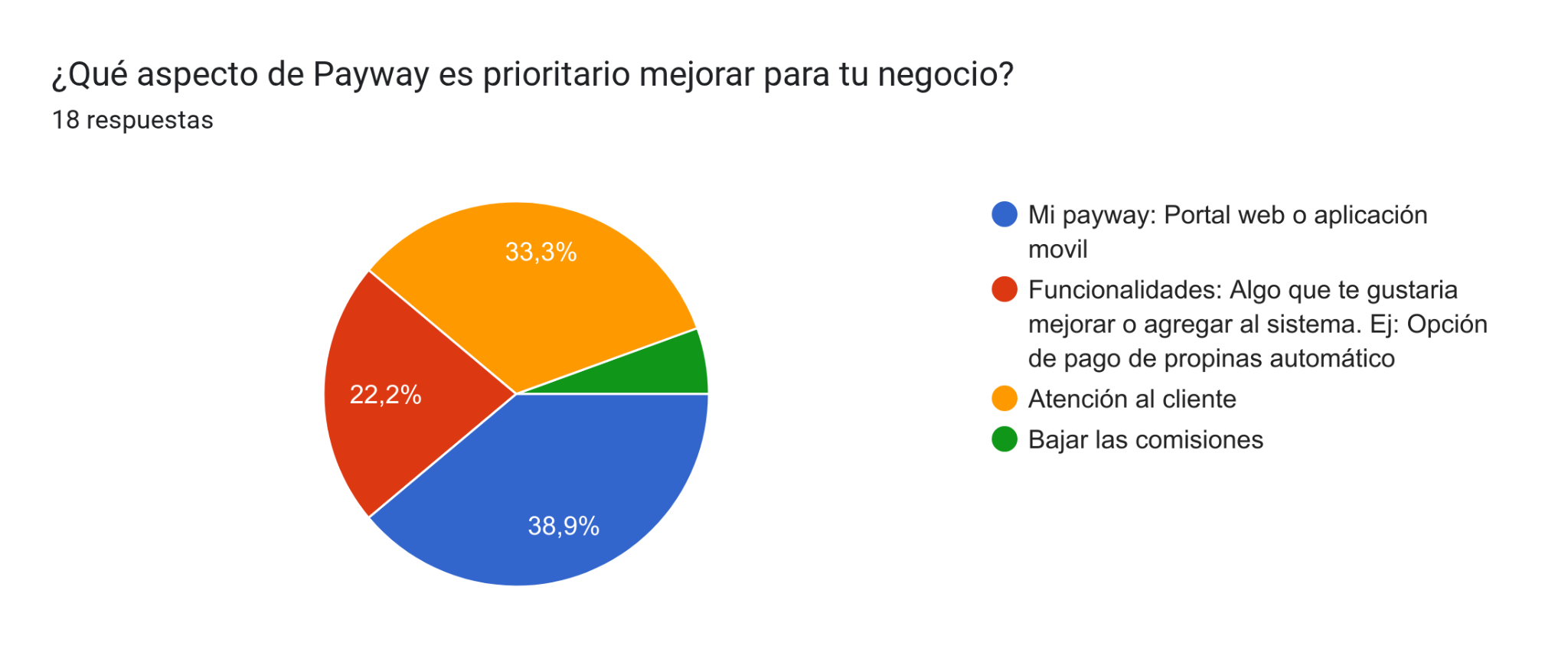 Análisis de respuestas y puntos de mejora