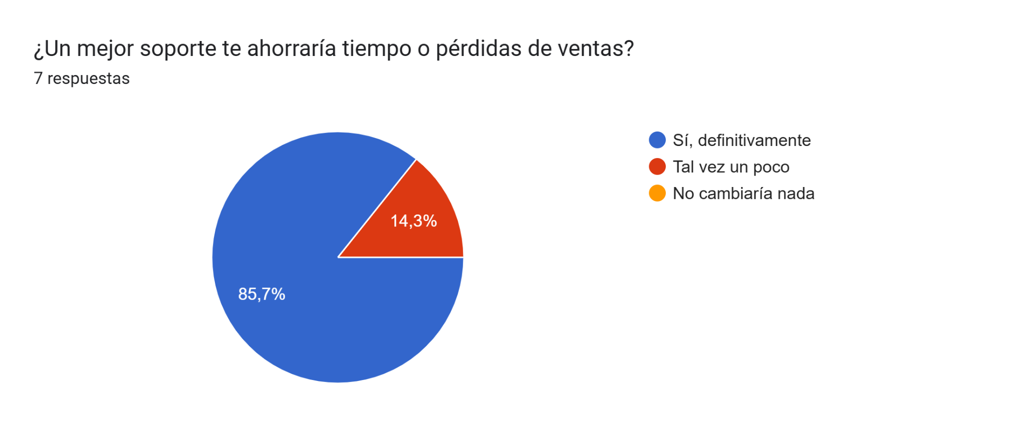 Contraste de experiencia de soporte