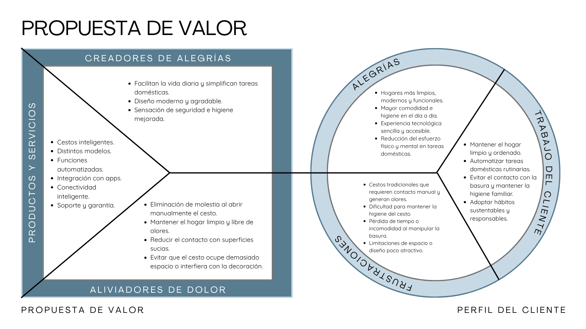 Canvas de propuesta de valor y perfil del cliente