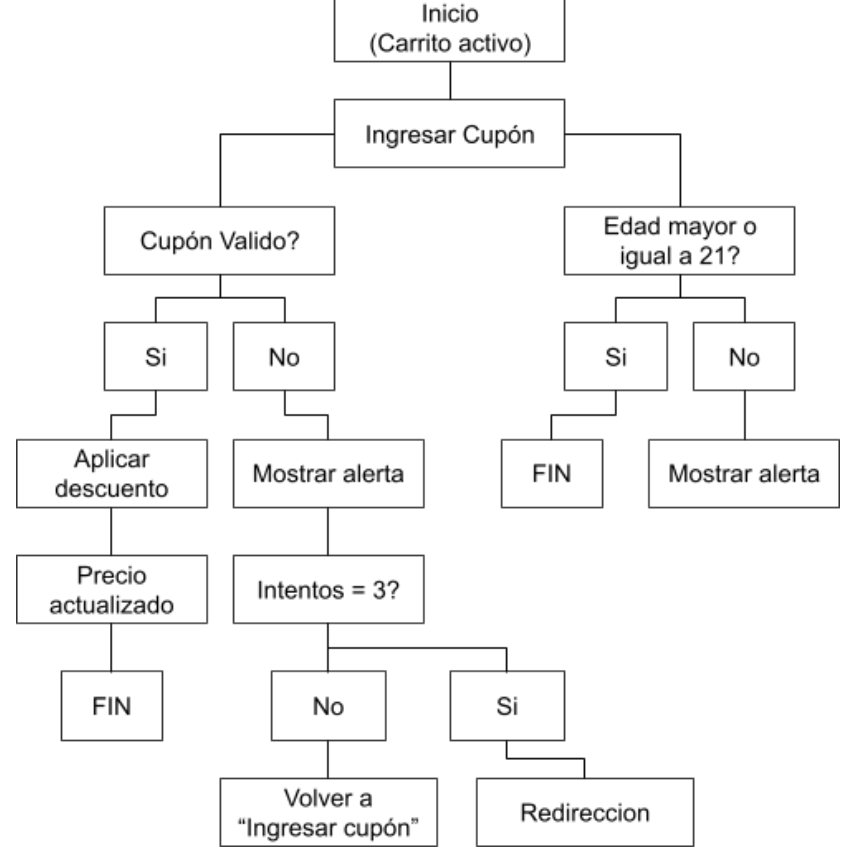 Diagrama de flujo del caso de prueba — cupón válido, edad ≥21, alertas y redirección por intentos